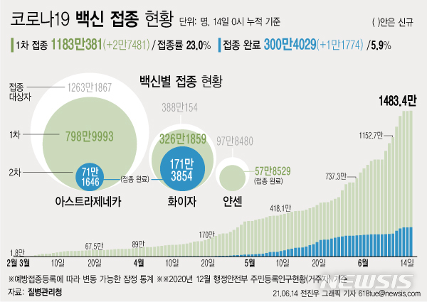 [서울=뉴시스] 14일 0시 기준 하루 2만7481명이 코로나19 백신 1차 접종을 받아 1차 접종자는 누적 1183만381명으로 집계됐다. 주민등록 인구의 23.0%이다. 2차 접종은 300만4029명이 완료했다. (그래픽=전진우 기자) 618tue@newsis.com