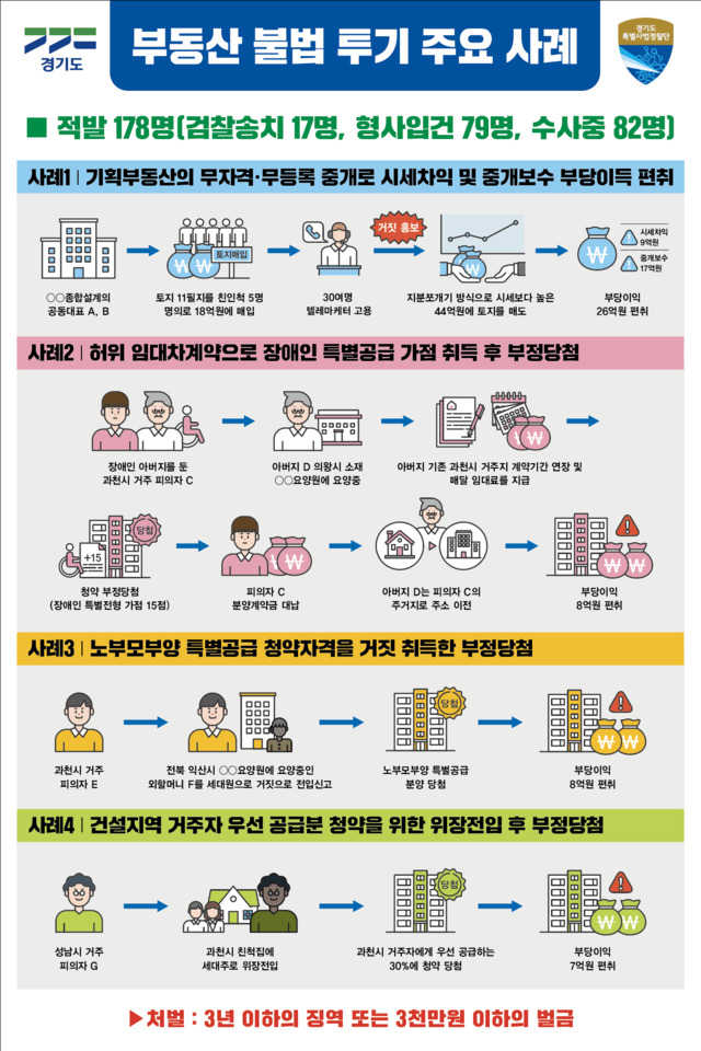 경기도 공정특별사법경찰단 부동산 불법투기 수사 결과. (사진=경기도 제공) *재판매 및 DB 금지