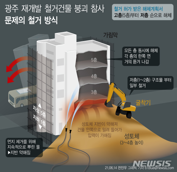 [서울=뉴시스] 지난 9일 광주 동구 학동 재개발구역 철거 공사 중 붕괴된 건물이 지나가던 버스를 덮쳐 17명의 사상자가 발생한 가운데 경찰은 ▲부실한 건물 지지 ▲하중 등 구조 안전을 경시한 철거 방식 ▲과도한 살수에 따른 하중 증가 ▲굴삭기 건물 내 진입 등을 검토하고 있다. (그래픽=전진우 기자) 618tue@newsis.com