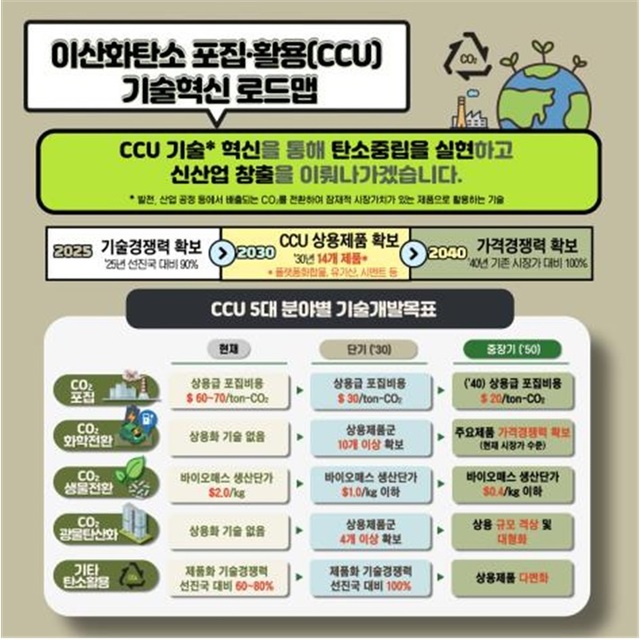 탄소포집 기술혁신 로드랩 발표…2030년까지 상용제품 14개 목표