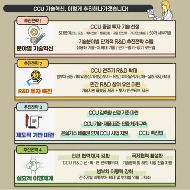 탄소포집 기술혁신 로드랩 발표…2030년까지 상용제품 14개 목표