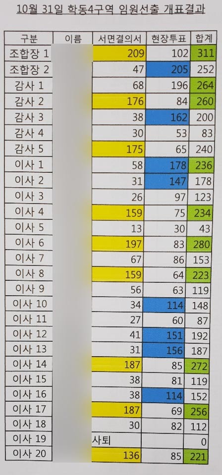 [광주=뉴시스] 2018년 10월 31일 학동4구역 재개발조합 임원선출 개표 결과. 노란 표시가 홍보 요원 동원해 결의서 받았단 의혹 방증. (사진=독자제공) 2021.06.14.photo@newsis.com