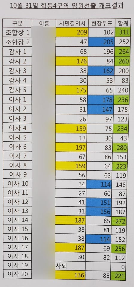 [광주=뉴시스] 김혜인 기자= 2018년 10월 31일 학동4구역 재개발조합 임원선출 개표 결과. (사진=독자제공) 2021.06.14.photo@newsis.com 