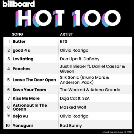 [서울=뉴시스] 빌보드 핫100 19일 자 차트. 2021.06.14. (사진 = 빌보드 트위터 캡처) photo@newsis.com 