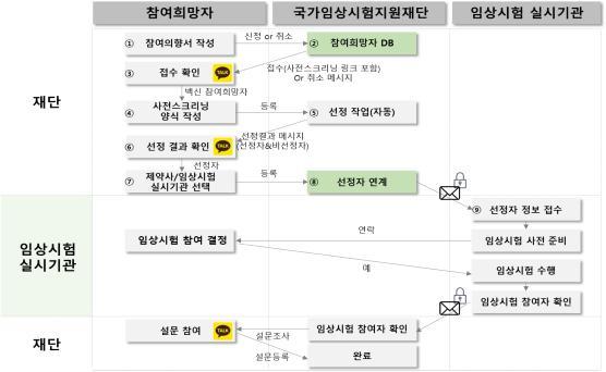 임상시험 참여희망자-실시기관 연계 절차(사진=국가임상시험지원재단 제공) *재판매 및 DB 금지