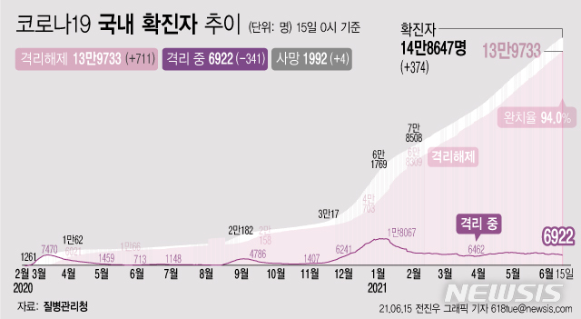 [서울=뉴시스] 15일 0시 기준 코로나19 누적 확진자는 전날 0시 이후 374명 늘어난 14만8647명이다. 사망자는 4명이 증가해 누적 1992명으로 집계됐다. 현재 격리돼 치료 중인 환자는 341명 감소해 총 6922명이다. (그래픽=전진우 기자) 618tue@newsis.com