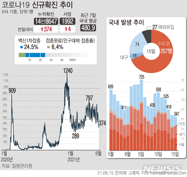 [서울=뉴시스] 15일 0시 기준 누적 코로나19 확진자는 전날보다 374명 증가한 14만8647명이다. 백신 1차 누적 예방접종자는 전 국민의 24.5%인 1256만5269명이다. (그래픽=안지혜 기자)  hokma@newsis.com