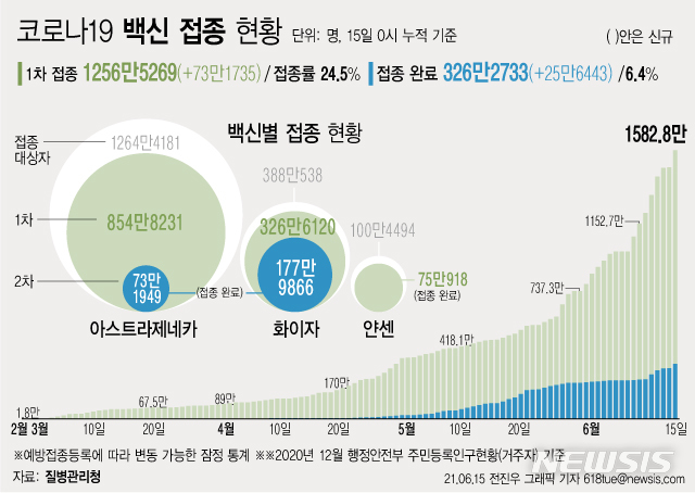 [서울=뉴시스] 15일 0시 기준 하루 73만1735명이 코로나19 백신 1차 접종을 받아 1차 접종자는 누적 1256만5269명으로 집계됐다. 주민등록 인구의 24.5%이다. 2차 접종은 326만2733명이 완료했다. (그래픽=전진우 기자)  618tue@newsis.com 