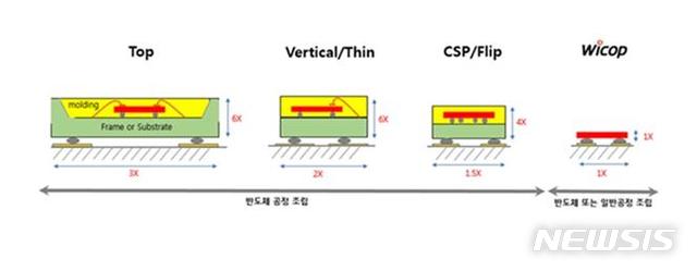 [서울=뉴시스] 서울반도체의 와이캅 기술과 유사품 구조 비교도.(사진=서울반도체 제공) 2021.6.15 photo@newsis.com