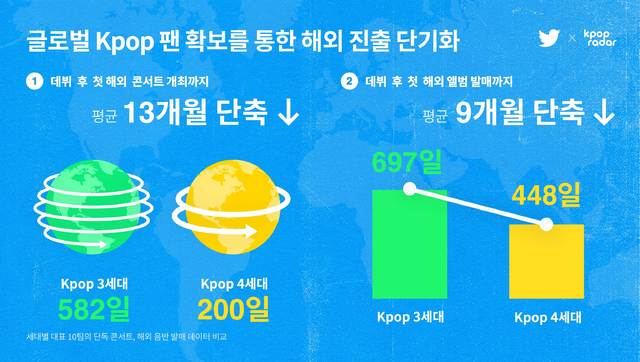 [서울=뉴시스] 3세대·4세대 K-POP 아티스트의 해외 진출 기간 비교. 2021.06.16. (사진 = 트위터 제공) photo@newsis.com