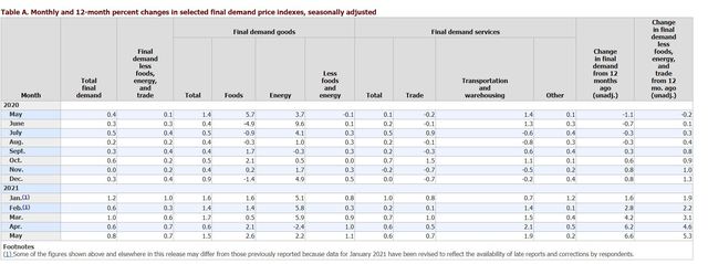 [서울=뉴시스] 미국 5월 생산자물가 지수(PPI) 증가표. (표 = 미 노동부 홈페이지) 2021.06.15 *재판매 및 DB 금지