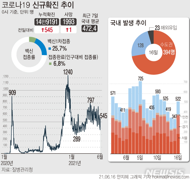 [서울=뉴시스] 16일 코로나19 신규 확진자 수가 나흘 만에 500명대로 증가했다. 평일 검사 결과가 반영되기 시작하는 수요일 확진자 수가 500명대로 집계된 건 3월 말 이후 11주 만이다. (그래픽=안지혜 기자)  hokma@newsis.com