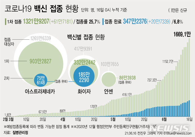 [서울=뉴시스] 16일 0시 기준 하루 61만7181명이 코로나19 백신 1차 접종을 받아 1차 접종자는 누적 1321만9207명으로 집계됐다. 주민등록 인구의 25.7%이다. 2차 접종은 347만2376명이 완료했다. (그래픽=전진우 기자) 618tue@newsis.com