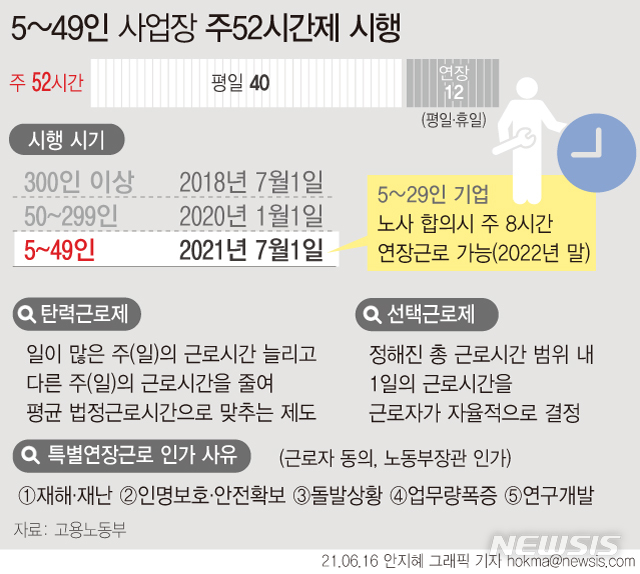 [서울=뉴시스] 오는 7월부터 5~49인 사업장도 주52시간 근무제 적용을 받게 된다. 5~49인 사업장의 95%에 해당하는 5~29인 사업장은 2022년말까지 근로자 대표와 합의하면 1주 8시간의 추가 연장 근로를 통해 최대 60시간까지 가능하다. (그래픽=안지혜 기자)  hokma@newsis.com