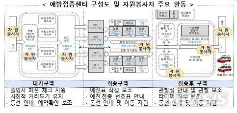 [세종=뉴시스] 예방접종센터 구성도 및 자원봉사자 주요 활동. (자료= 행정안전부 제공) 2021.06.16. 