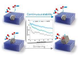 [포항=뉴시스] 강진구 기자 = 포스텍(총장 김무환)은 화학공학과 한정우 교수, 박사과정 황루이, 임채성씨 공동 연구팀이 수소에너지를 경제적이면서 안정적으로 만들 수 있는 금속 나노촉매를 개발했다고 16일 밝혔다.사진은 개발된 촉매(위)와 일반촉매(아래)의 안정성 비교.(사진=포스텍 제공) 2021.06.16.photo@newsis.com *재판매 및 DB 금지