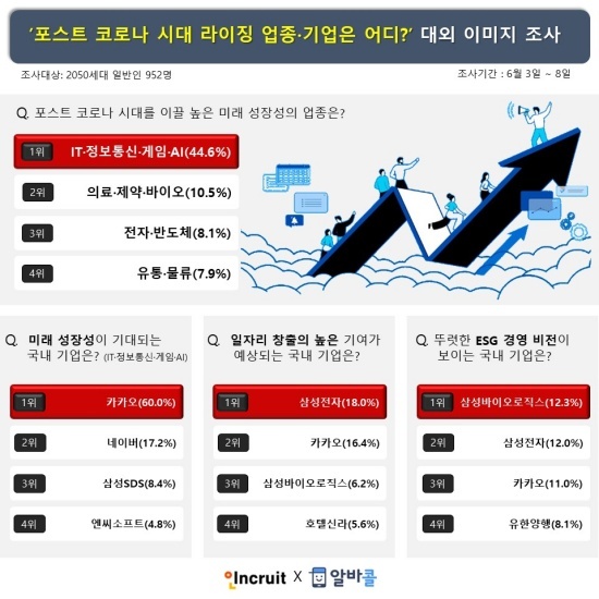 [서울=뉴시스] 포스트코로나 시대를 주도할 업종 및 기업에 대한 조사 결과.(그래픽=인크루트 제공) 2021.6.16 photo@newsis.com *재판매 및 DB 금지