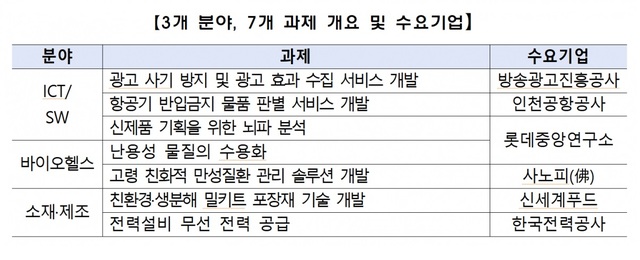 [서울=뉴시스] 대스타 해결사 1탄 과제 내용. 2021.06.06(사진=중기부 제공) *재판매 및 DB 금지