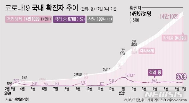 [서울=뉴시스] 17일 0시 기준 코로나19 누적 확진자는 전날 0시 이후 540명 늘어난 14만9731명이다. 사망자는 1명이 증가해 누적 1994명으로 집계됐다. 현재 격리돼 치료 중인 환자는 52명 감소해 총 6708명이다. (그래픽=전진우 기자) 618tue@newsis.com