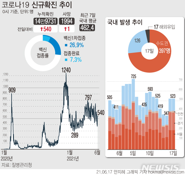 [서울=뉴시스]  17일 0시 기준 누적 코로나19 확진자는 전날보다 540명 증가한 14만9731명이다. 백신 1차 접종자는 하루 사이 54만여명 늘어 인구 대비 26.9%인 1379만여명에 달했다.  (그래픽=안지혜 기자)  hokma@newsis.com