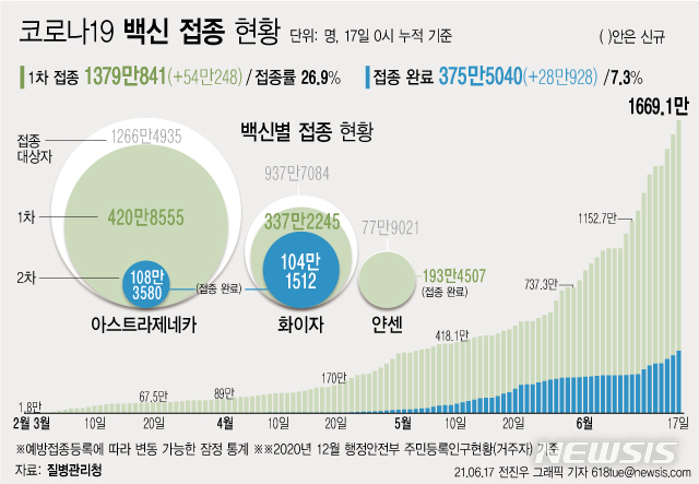 [서울=뉴시스] 17일 0시 기준 하루 54만248명이 코로나19 백신 1차 접종을 받아 1차 접종자는 누적 1379만841명으로 집계됐다. 주민등록 인구의 26.9%이다. 2차 접종은 375만5040명이 완료했다. (그래픽=전진우 기자) 618tue@newsis.com