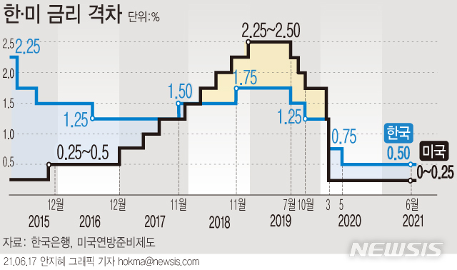 [서울=뉴시스] 16일(현지시간) 미국 중앙은행인 연방준비제도(Fed)가 기준금리를 0.00~0.25%로 동결했다. 올해 경제성장률(GDP)은 7.0%로 3월 전망(6.5%) 보다 상향했다. (그래픽=안지혜 기자)  hokma@newsis.com