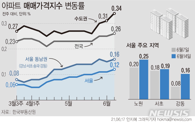 [서울=뉴시스] 서울 아파트값 상승률이 1년6개월 만에 가장 높은 수준을 기록했다. 주요 재건축 단지가 신고가에 거래되는 등 강세를 보이면서다. (그래픽=안지혜 기자) hokma@newsis.com