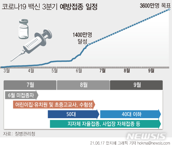 [서울=뉴시스]  11월 집단면역을 목표로 한 7~9월 코로나19 백신 예방접종이 시작된다. 상반기 미접종자와 고등학교 3학년 학생과 교직원에 이어 일반 국민 접종은 7월26일 50대부터 우선 접종한다.18~49세는 별도 나이대 구분 없이 선착순 사전 예약으로 오는 8월 접종한다. 이때 원하는 백신별 접종 기관을 선택할 수 있다. (그래픽=안지혜 기자)  hokma@newsis.com