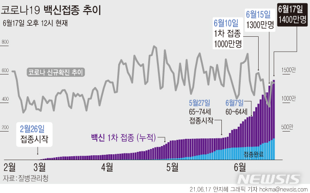 [서울=뉴시스] 코로나19 예방접종대응추진단은 17일 오후 12시 기준 백신 1차 접종자 수가 1400만명을 넘어 전 국민의 27% 이상이 접종을 완료했다고 밝혔다. (그래픽=안지혜 기자)  hokma@newsis.com