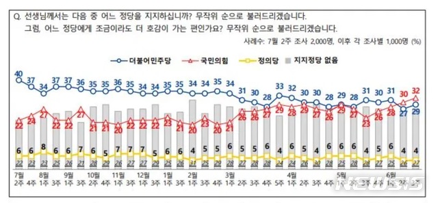 [서울=뉴시스] 엠브레인퍼블릭·케이스탯리서치·코리아리서치·한국리서치 등 4개 여론조사업체가 발표한 6월4주차 전국지표조사(NBS)의 정당지지율