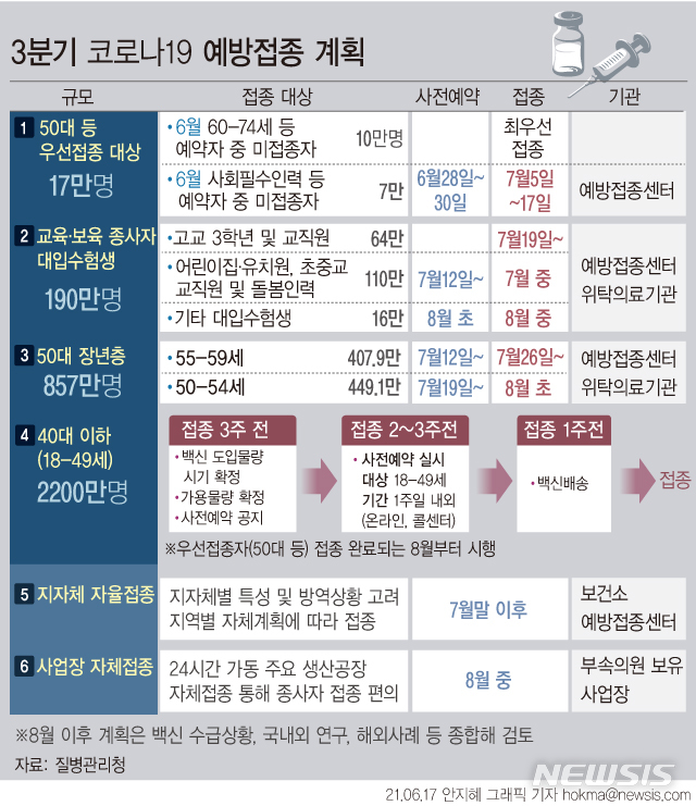 [서울=뉴시스] 11월 집단면역을 목표로 한 7~9월 코로나19 백신 예방접종이 시작된다. 상반기 미접종자와 고등학교 3학년 학생과 교직원에 이어 일반 국민 접종은 7월26일 50대부터 우선 접종한다. 18~49세는 별도 나이대 구분 없이 선착순 사전 예약으로 오는 8월 접종한다. 이때 원하는 백신별 접종 기관을 선택할 수 있다. (그래픽=안지혜 기자)  hokma@newsis.com