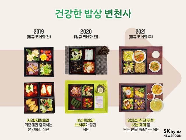 SK하이닉스, '건강한 밥상' 먹은 직원 83% "질환 개선됐다"