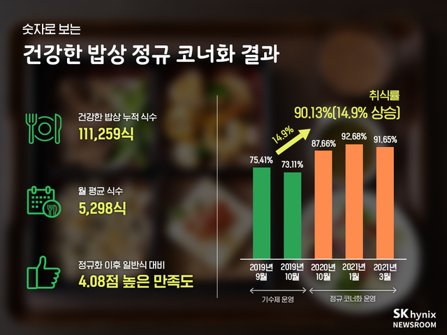SK하이닉스, '건강한 밥상' 먹은 직원 83% "질환 개선됐다"