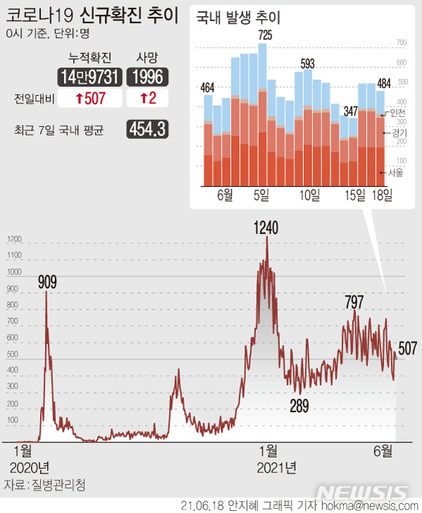 [서울=뉴시스] 18일 0시 기준 누적 코로나19 확진자는 전날보다 507명 증가한 15만238명이다. 신규 국내 발생 확진자는 484명, 해외 유입 확진자는 23명이다. (그래픽=안지혜 기자)  hokma@newsis.com