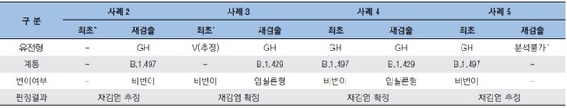 [서울=뉴시스] 재감염 의심 사례에 대한 바이러스 및 역학 분석 결과에 따른 판정. (자료=질병관리청 제공). 2021.06.18. photo@newsis.com *재판매 및 DB 금지