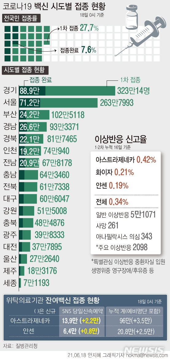 [서울=뉴시스] 18일 코로나19 예방접종대응추진단(추진단)에 따르면 17일 하루 신규 접종자는 1차 41만2987명, 접종 완료 12만7643명이다. 민간SNS(네이버·카카오) 잔여백신을 통해 접종한 사람은 지난 5월27일 이래 19만5330명에 이른다. (그래픽=안지혜 기자)  hokma@newsis.com