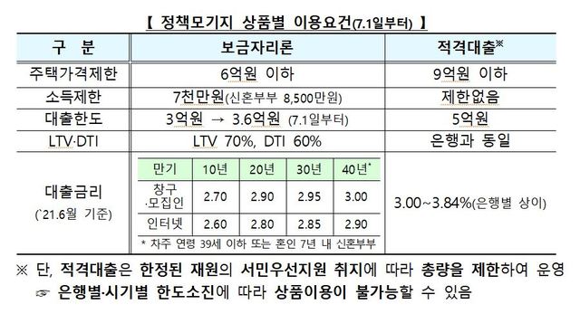 내달 1일부터 40년 초장기모기지 시범 도입…"민간부문 도입 검토"