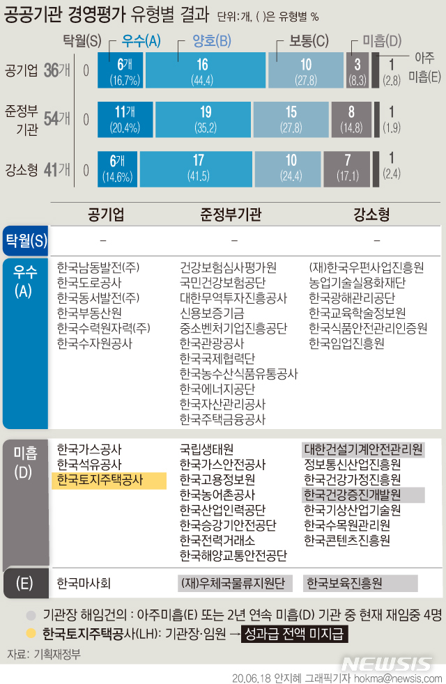 [서울=뉴시스] 한국토지주택공사(LH)가 공공기관 경영실적 평가에서 D등급(미흡)을 받아 성과급을 받을 수 없게 됐다. 기획재정부는 E등급을 받은 우체국물류지원단, 한국보육진흥원, 2년 연속 D등급을 받은 대한건설기계안전관리원, 한국건강증진개발원 등 기관장들에 대한 해임건의안도 의결했다. (그래픽=안지혜 기자)  hokma@newsis.com 