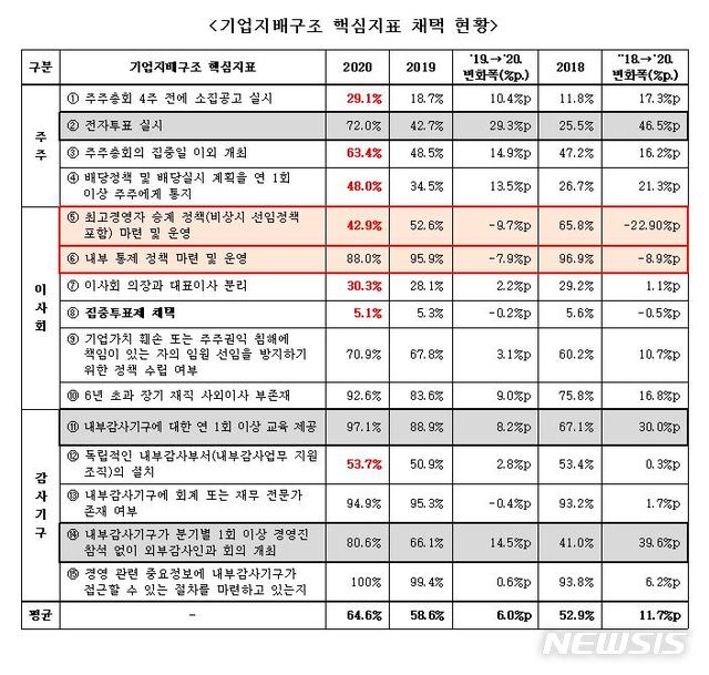 [서울=뉴시스] 기업지배구조 핵심지표 채택 현황.(표=전국경제인연합회 제공) 2021.6.20 photo@newsis.com