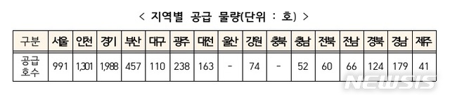 청년·신혼 매입임대 5844가구 입주자 모집…내달 2일부터