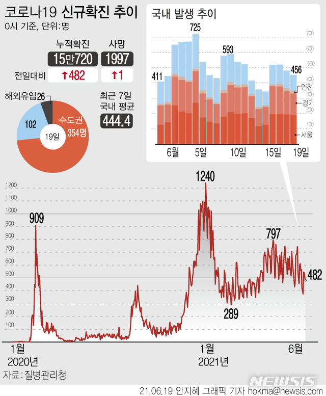 [서울=뉴시스]  19일 0시 기준 누적 코로나19 확진자는 전날보다 482명 증가한 15만720명이다. 일주일간 하루 평균 확진자 수는 444.4명으로, 직전 1주간(6월6~12일) 약 524.3명보다 80명 가까이 줄었다. (그래픽=안지혜 기자)   hokma@newsis.com