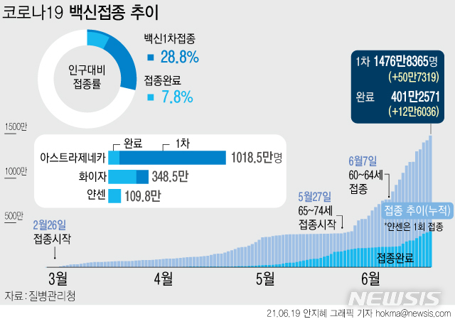 [서울=뉴시스] 코로나19 백신을 맞은 1차 접종자는 전날보다 50만7319명 늘어 전 국민의 28.8%인 1476만명 이상이다. 접종 완료자는 누적 401만명 이상을 기록해 접종 완료율은 7.8%다. (그래픽=안지혜 기자)  hokma@newsis.com