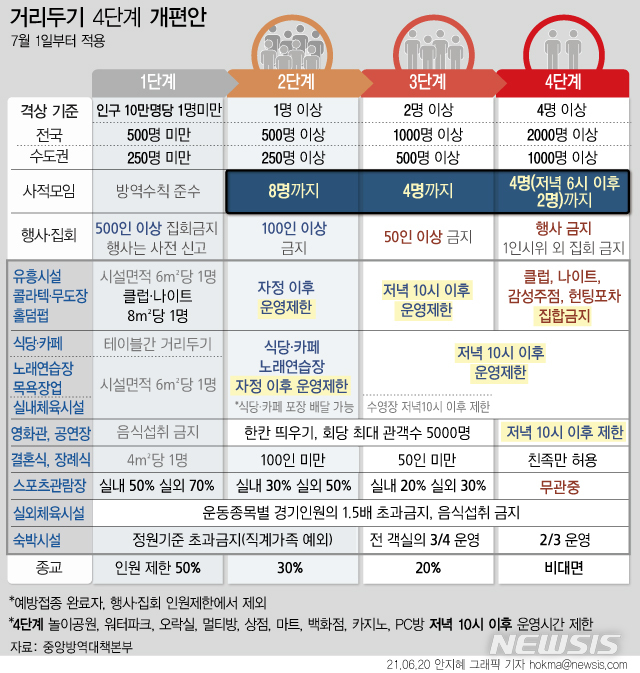 [서울=뉴시스] 정부가 4단계로 간소화한 새로운 거리두기 체계를 7월1일 0시부터 시행한다. (그래픽=안지혜 기자)&nbsp; hokma@newsis.com 