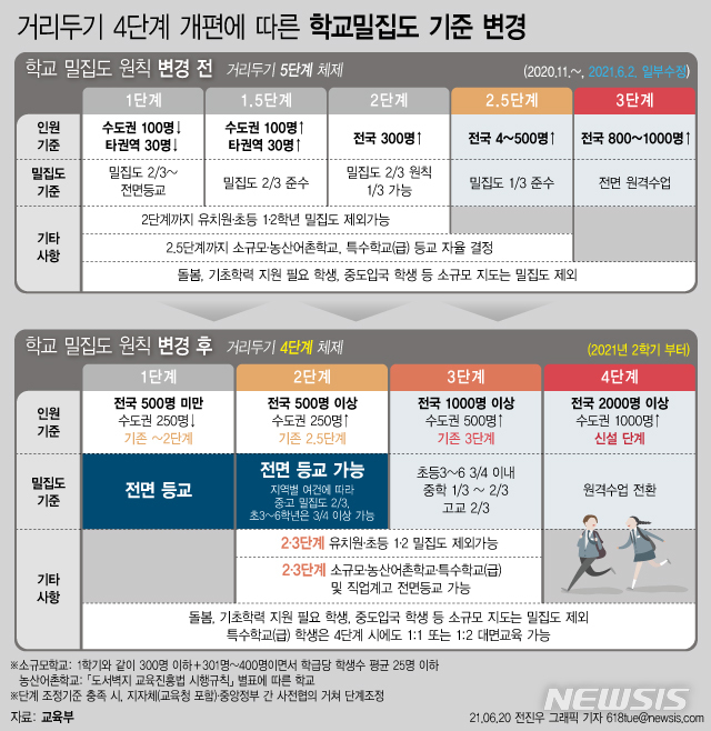 [서울=뉴시스] 20일 교육부가 발표한 '2학기 전면 등교를 위한 단계적 이행 방안'에 따르면 새로운 거리두기 1~2단계에선 유치원과 초·중·고등학교 모든 학생이 등교할 수 있다. (그래픽=전진우 기자)  618tue@newsis.com 