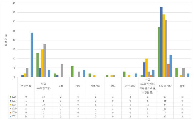 [세종=뉴시스]2016년부터 2021년 매년 5월 수인성·식품매개 감염병 집단 발생 장소. (그래픽=질병관리청 제공) 2021.06.21. *재판매 및 DB 금지