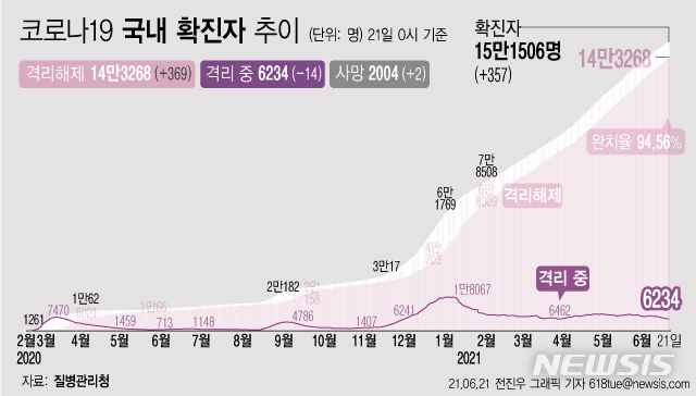 [서울=뉴시스] 21일 0시 기준 코로나19 누적 확진자는 전날 0시 이후 357명 늘어난 15만1506명이다. 사망자는 2명이 증가해 누적 2004명으로 집계됐다. 현재 격리돼 치료 중인 환자는 14명 감소해 총 6234명이다. (그래픽=전진우 기자) 618tue@newsis.com