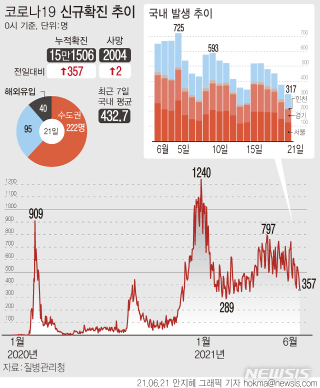 [서울=뉴시스] 21일 0시 기준 누적 코로나19 확진자는 전날보다 357명 증가한 15만1506명이다. 3월23일 346명 이후 90일 만에 가장 적은 숫자다.  (그래픽=안지혜 기자)  hokma@newsis.com