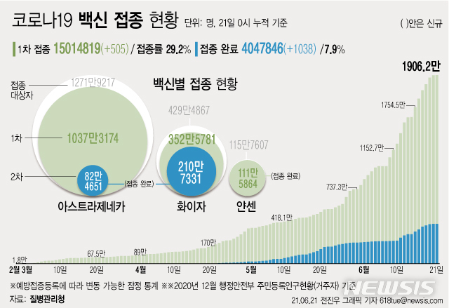 [서울=뉴시스] 21일 0시 기준 하루 505명이 코로나19 백신 1차 접종을 받아 1차 접종자는 누적 1501만4819명으로 집계됐다. 주민등록 인구의 29.2%이다. 2차 접종은 404만7846명이 완료했다. (그래픽=전진우 기자) 618tue@newsis.com