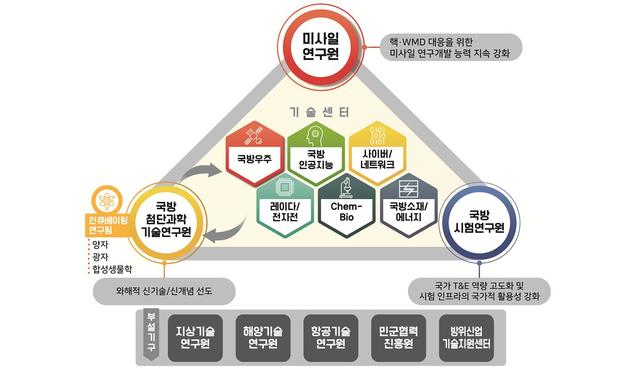 [서울=뉴시스] 국방과학연구소 조직개편. 2021.06.21. (자료=국방과학연구소 제공) *재판매 및 DB 금지