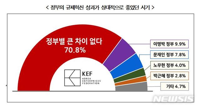 [서울=뉴시스] 경총 규제혁신 만족도 조사 중 '경총 규제혁신 만족도 조사 중 '정부의 규제혁신 성과가 상대적으로 좋았던 시기'에 대한 응답.(그래픽=한국경영자총협회 제공) 2021.6.21 photo@newsis.com